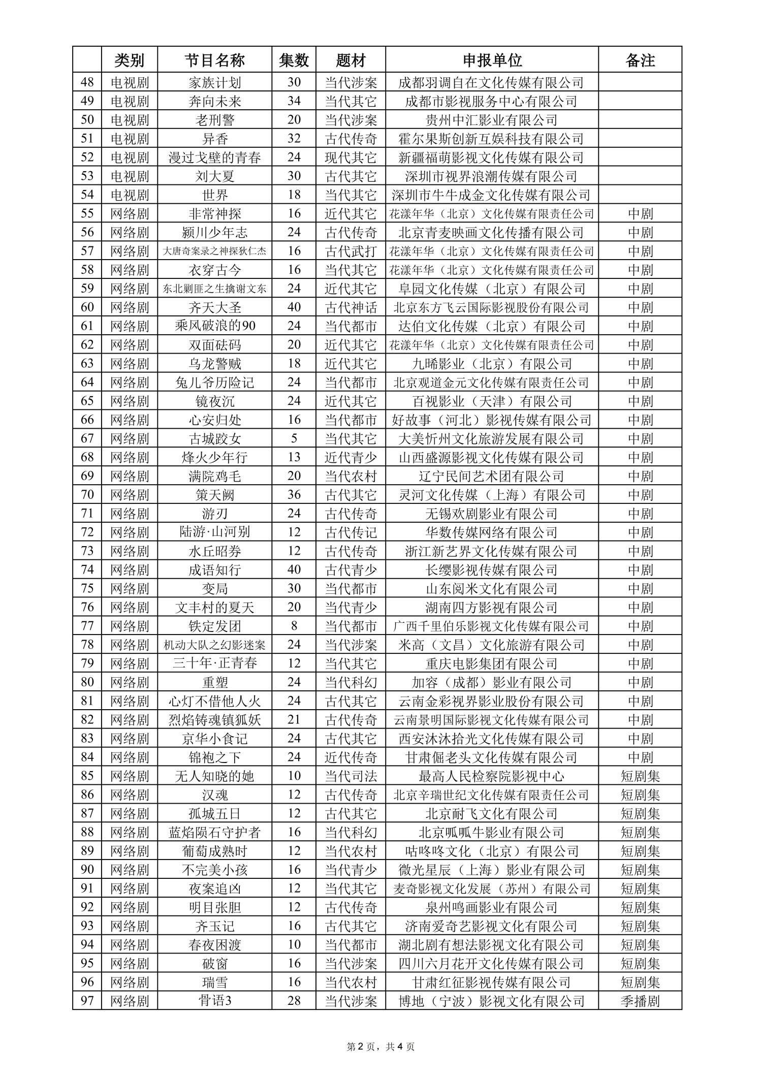 2026年4月全国拍摄制作电视剧(网络剧)备案公示剧目(图3) 2026年4月全国拍摄制作电视剧(网络剧)备案公示剧目(图3)