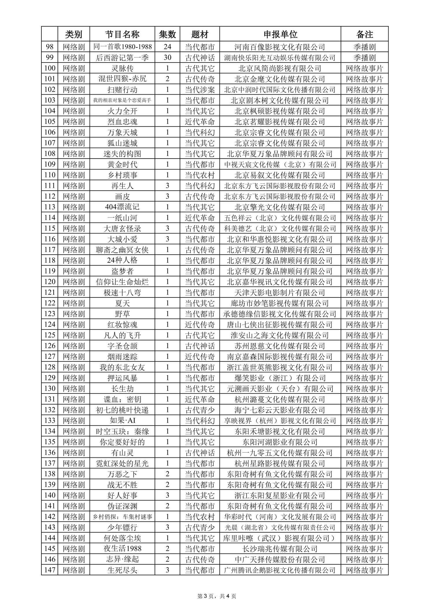 2026年4月全国拍摄制作电视剧(网络剧)备案公示剧目(图4) 2026年4月全国拍摄制作电视剧(网络剧)备案公示剧目(图4)
