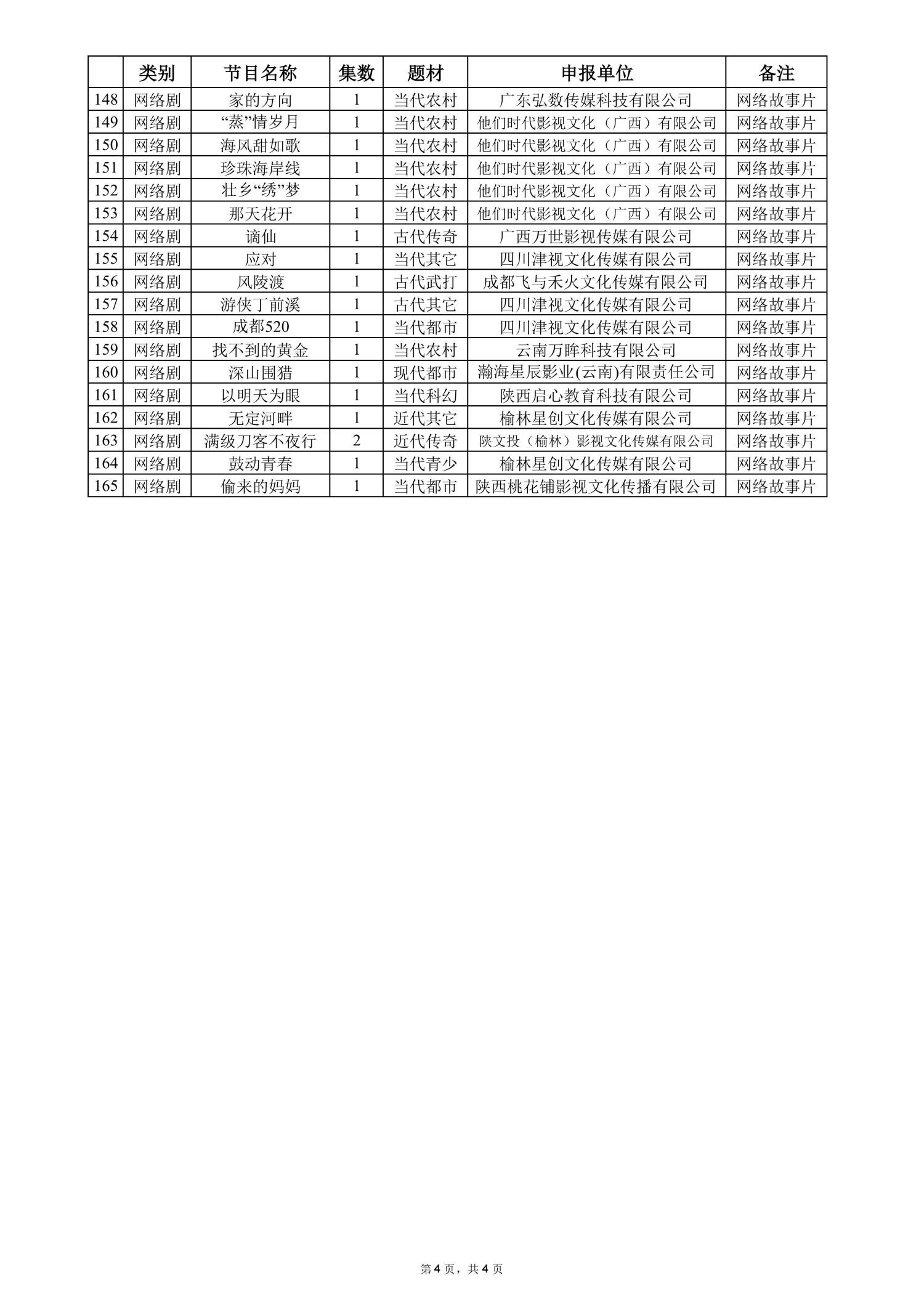 2026年4月全国拍摄制作电视剧(网络剧)备案公示剧目(图5) 2026年4月全国拍摄制作电视剧(网络剧)备案公示剧目(图5)